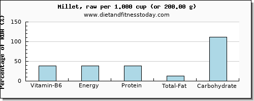 vitamin b6 and nutritional content in millet